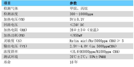 半導(dǎo)體燃氣傳感器參數(shù).png