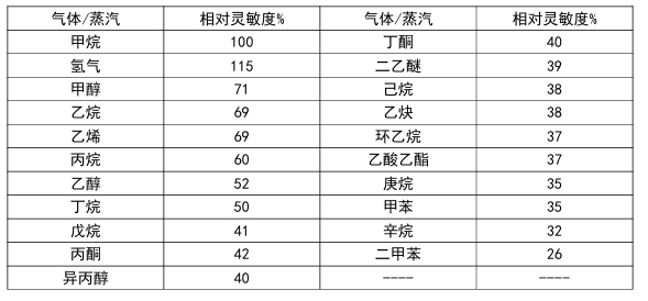 檢測氣體參數(shù).png