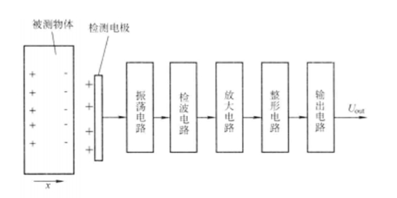 電容式接近傳感器原理框圖.png