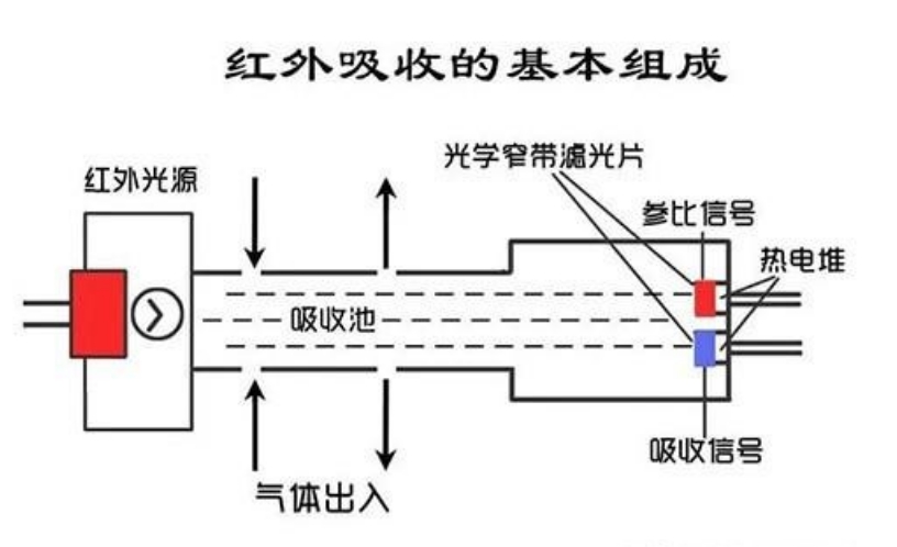 紅外線氣體檢測儀技術(shù)原理.png