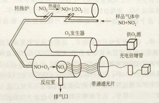 化學發(fā)光法檢測NOX原理圖.png