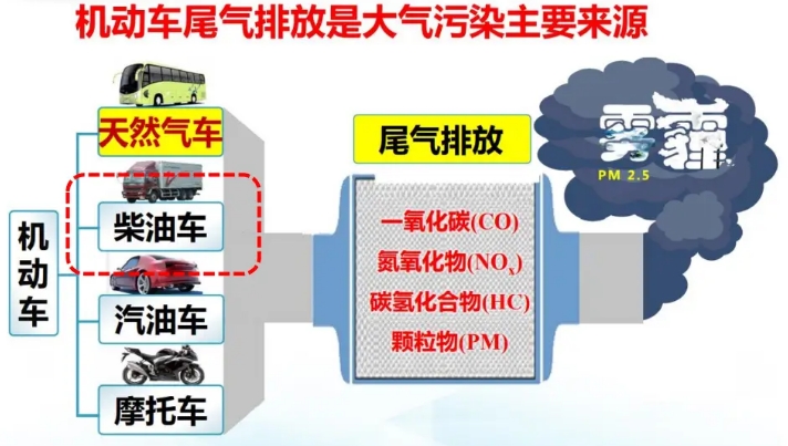 機(jī)動(dòng)車(chē)尾氣排放是大氣污染的主要來(lái)源.png