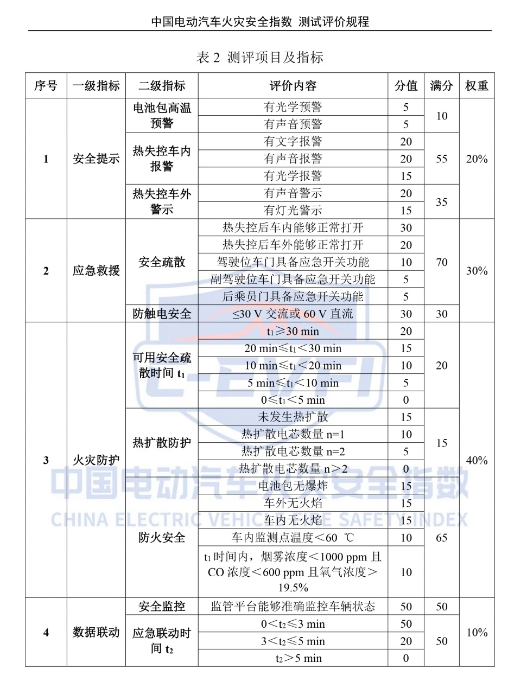 中國電動汽車火災安全指數(shù) 測試評價規(guī)程.png