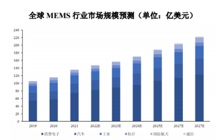 全球MEMS行業(yè)市場(chǎng)規(guī)模預(yù)測(cè).png