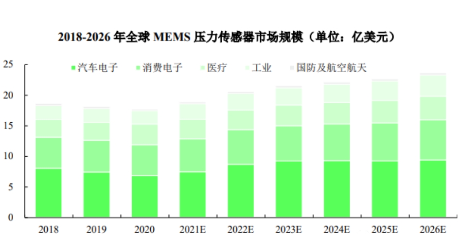 2018-2026 年全球 MEMS 壓力傳感器市場規(guī)模.png