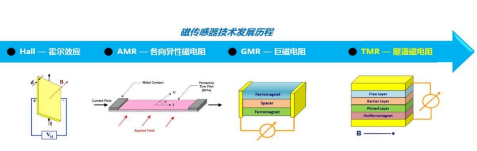 磁傳感器的技術(shù)發(fā)展歷程與基本原理.png