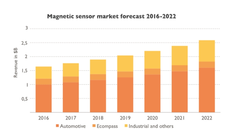 MEMS 磁傳感器市場分布及預(yù)測.png