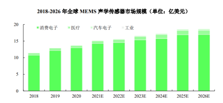 2018-2026 年全球 MEMS 聲學(xué)傳感器市場規(guī)模.png