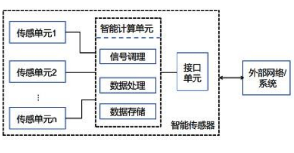 智能化傳感器的分類標(biāo)準(zhǔn).png