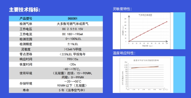 道合順催化燃燒式氣體傳感器DS0301主要技術(shù)指標(biāo).png