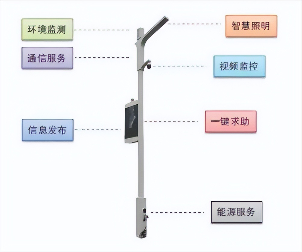 搭載了各類設(shè)備和傳感器的智慧路燈.png