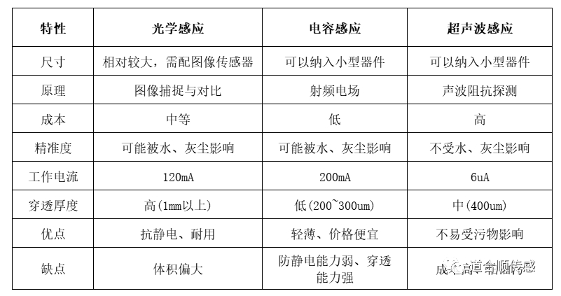 指紋傳感器的三種技術(shù)的性能特點對比.png