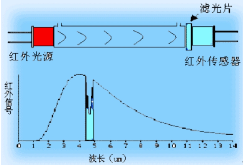 NDIR型二氧化碳傳感器原理.png