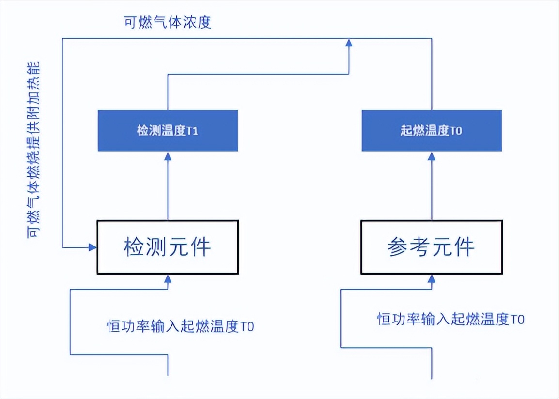 催化燃燒式氣體傳感器工作原理.png