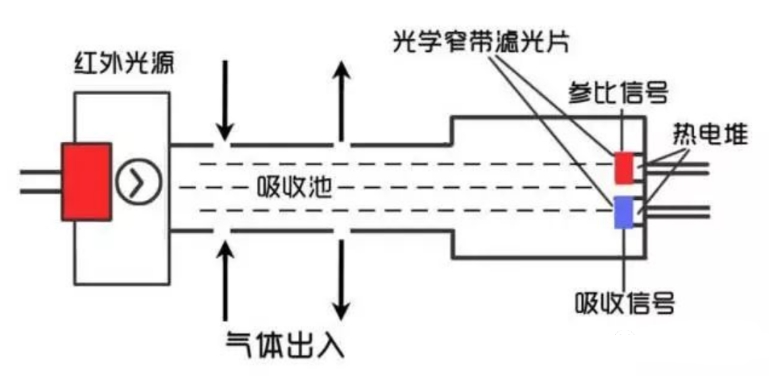 紅外線氣體傳感器工作原理.png