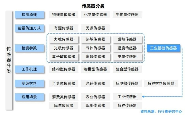 汽車傳感器的分類大全.png