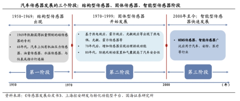 汽車傳感器發(fā)展的三個階段.png