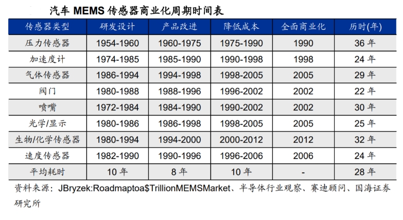 汽車MEMS傳感器商業(yè)化周期時間表.png