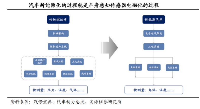 汽車新能源化的過程就是車身感知傳感器電磁化的過程.png