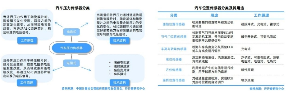 汽車壓力傳感器分類和汽車位置傳感器分類及其用途.png