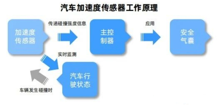 汽車加速度傳感器工作原理.png