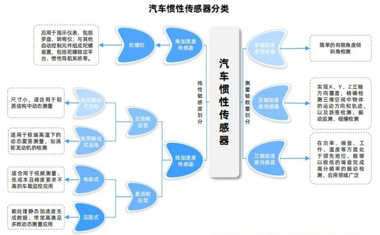 汽車慣性傳感器分類.png