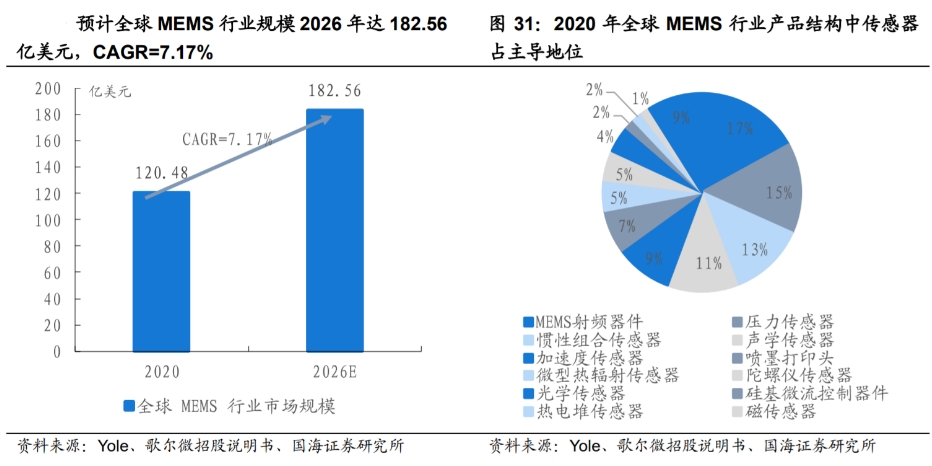 2026年MEMS行業(yè)市場規(guī)模有望達(dá)到182.56億美元，CAGR可達(dá)7.17%.png