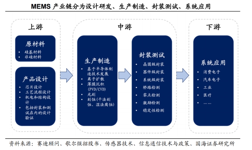 MEMS傳感器產(chǎn)業(yè)鏈分為設(shè)計研發(fā)、生產(chǎn)制造、封裝測試、系統(tǒng)應(yīng)用四個環(huán)節(jié).png