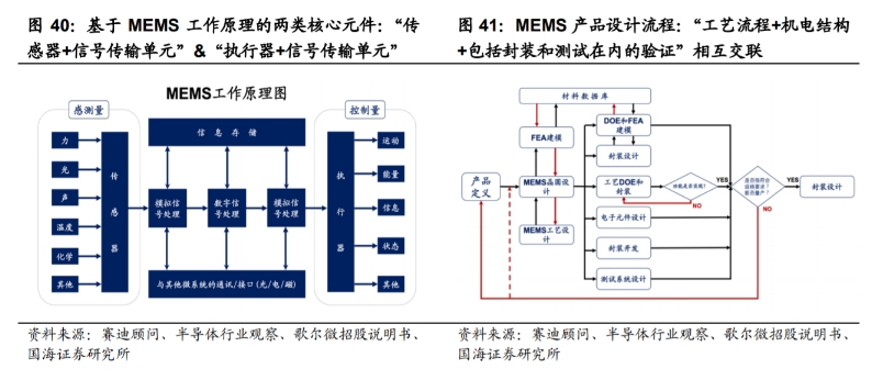 MEMS工作原理的核心元件和產(chǎn)品設(shè)計流程詳解.png