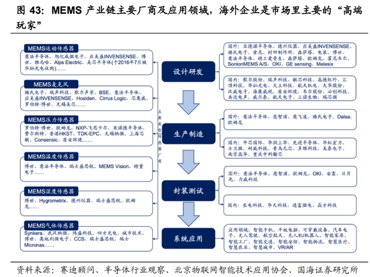 MEMS產(chǎn)品鏈主要廠商及應(yīng)用領(lǐng)域.png