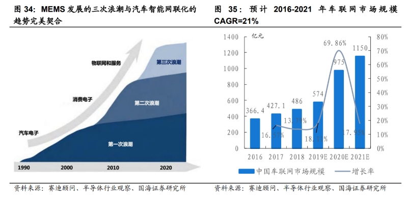 MEMS發(fā)展的三次浪潮及市場規(guī)模趨勢.png