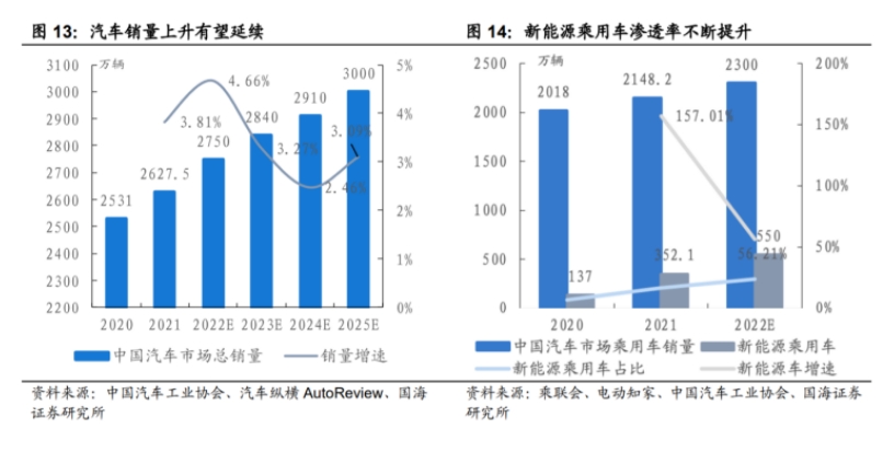 汽車(chē)銷(xiāo)量和新能源乘用車(chē)占比情況.png