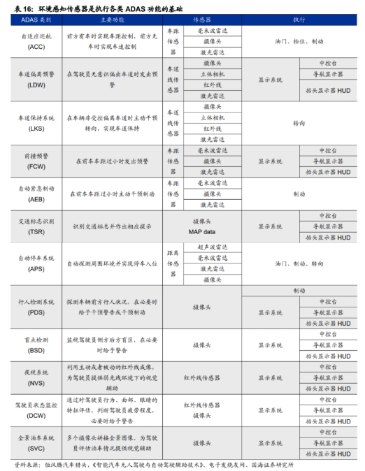 環(huán)境感知傳感器是執(zhí)行各類(lèi)ADAS功能的基礎(chǔ).png