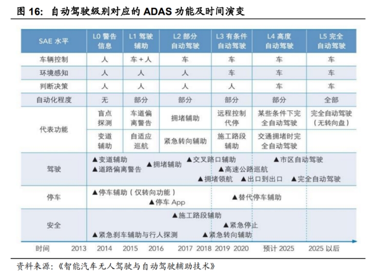 自動(dòng)駕駛級(jí)別對(duì)應(yīng)的ADAS功能及時(shí)間演變.png