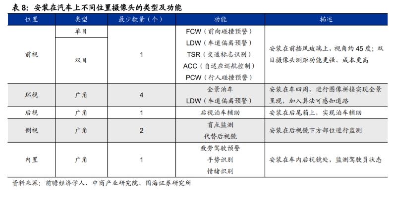 安裝在汽車(chē)上不同位置攝像頭的類(lèi)型及功能.png