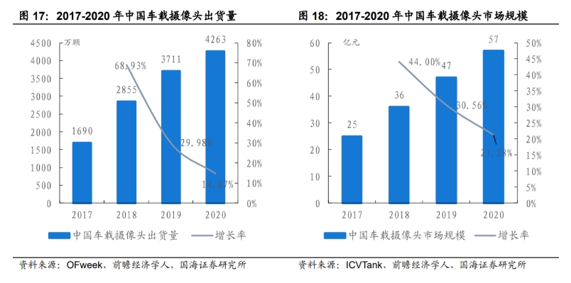 中國(guó)車(chē)載攝像頭出貨量及市場(chǎng)規(guī)模數(shù)據(jù)表.png