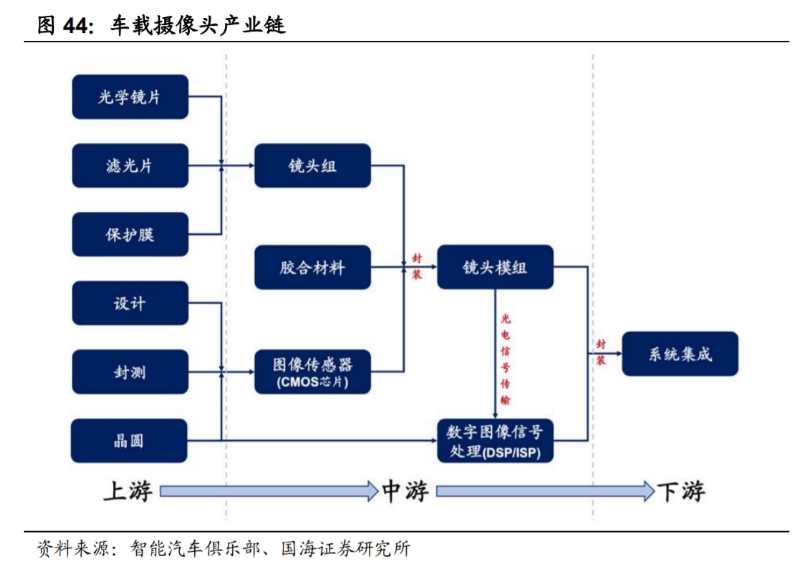 車(chē)載攝像頭產(chǎn)業(yè)鏈.png