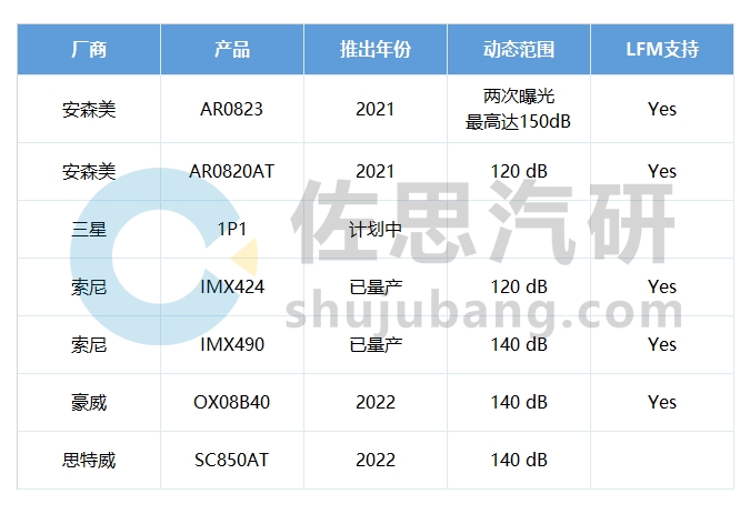 部分ADAS用CIS參數(shù)對(duì)比表.png