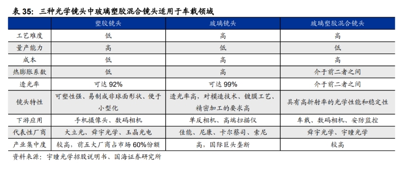 三種光學(xué)鏡頭中玻璃塑膠混合鏡頭適用于車(chē)載領(lǐng)域.png