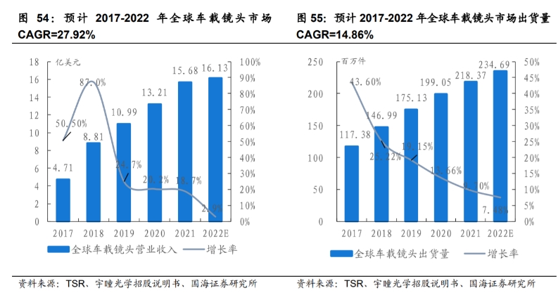 2017-2022年全球車(chē)載鏡頭市場(chǎng)應(yīng)收和出貨量數(shù)據(jù)情況.png