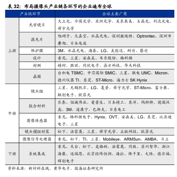 布局?jǐn)z像頭產(chǎn)業(yè)鏈各環(huán)節(jié)的企業(yè)遍布全球.png