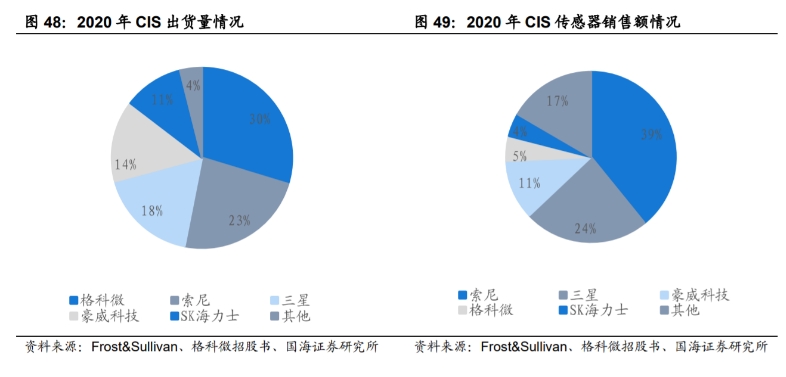 CIS出貨量及CIS傳感器銷(xiāo)量情況.png