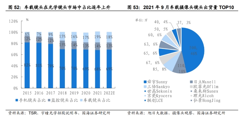 車(chē)載鏡頭在光學(xué)鏡頭市場(chǎng)中占比情況和出貨量TOP前10的品牌.png