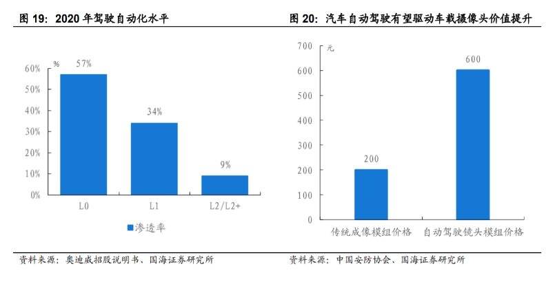 汽車(chē)自動(dòng)駕駛有望驅(qū)動(dòng)車(chē)載攝像頭價(jià)值提升.png