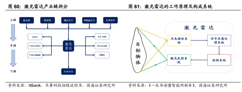 激光雷達的工作原理及構(gòu)成系統(tǒng)和產(chǎn)業(yè)鏈情況.png