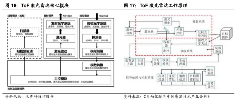 TOF激光雷達工作原理和核心模塊.png