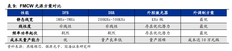 FMCW光源方案對比.png