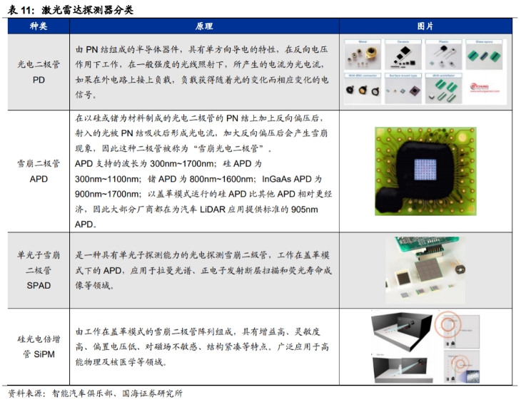 激光雷達探測器分類大全.png