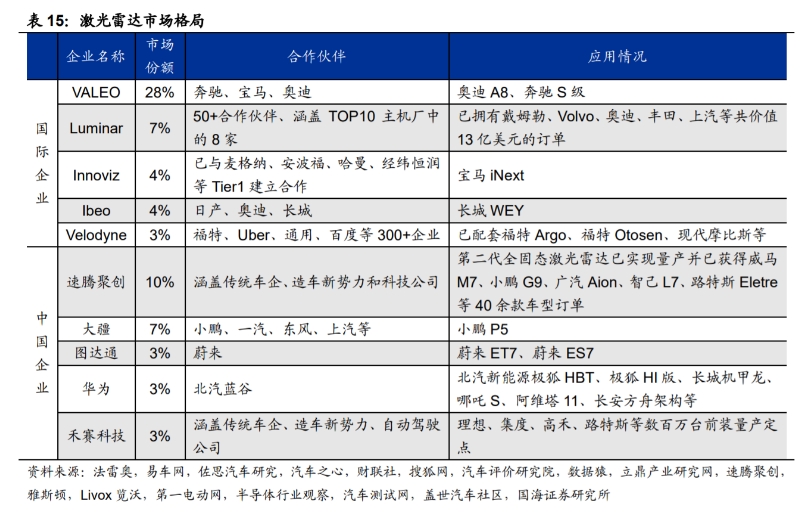 激光雷達市場格局.png