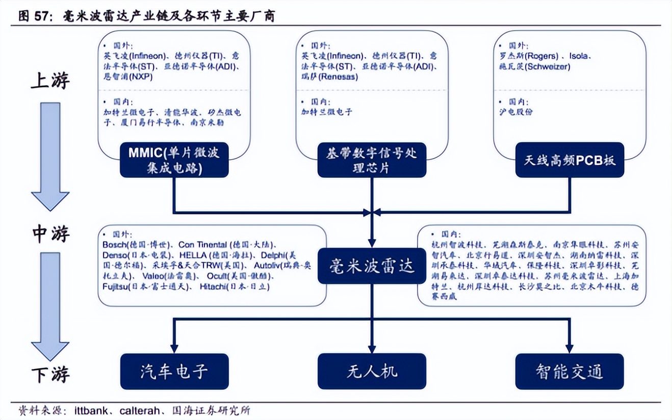 毫米波雷達產業(yè)鏈及各環(huán)節(jié)主要廠商.png